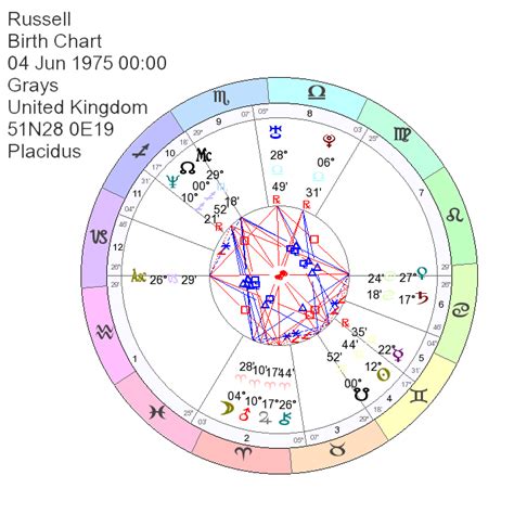 russell brand birth chart|russell brand astrographer.